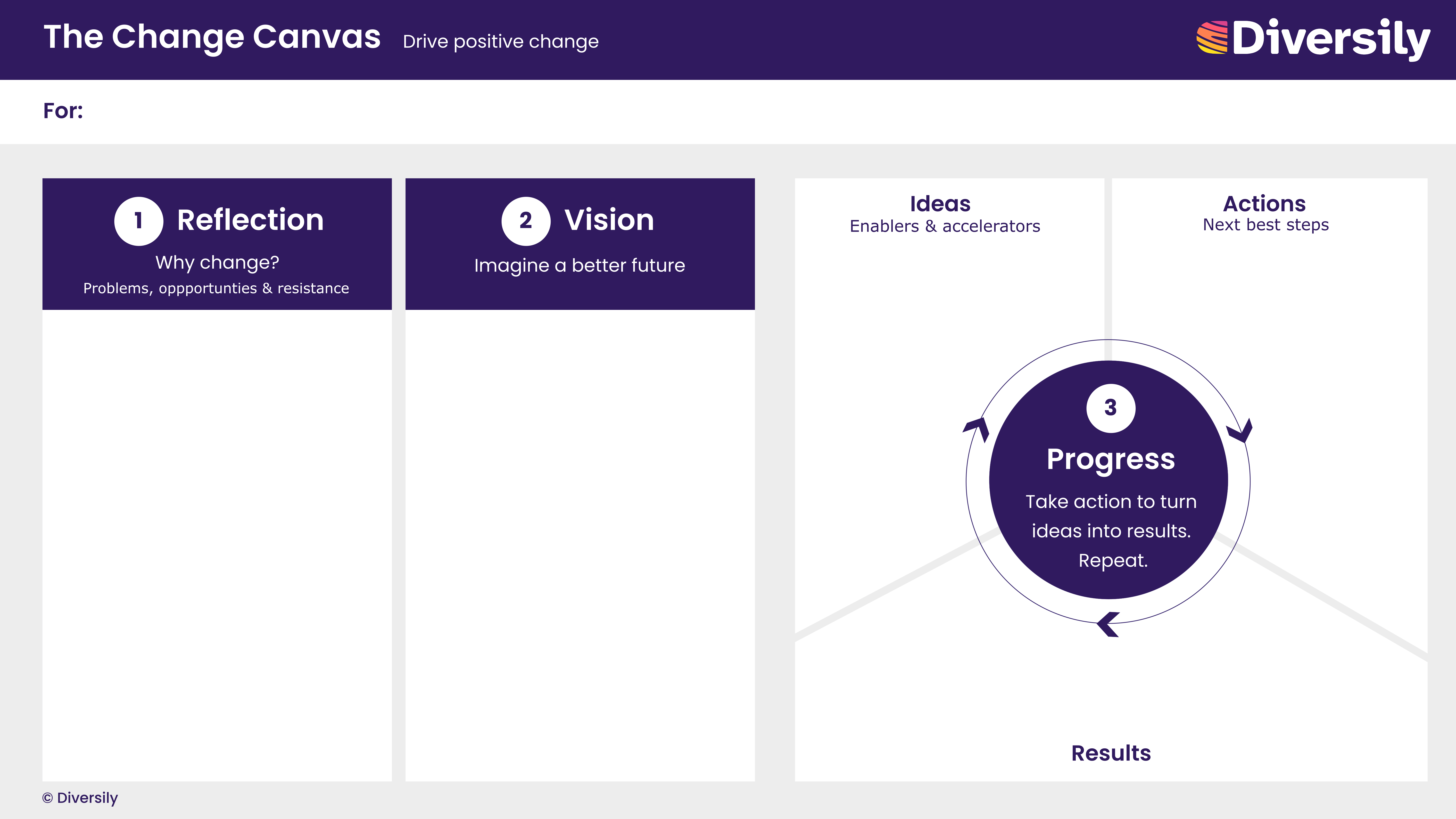 The Change Canvas framework with 5 boards - Reflection, Vision, Ideas, Actions and Results